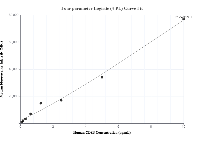 Cytometric bead array standard curve of MP01133-1